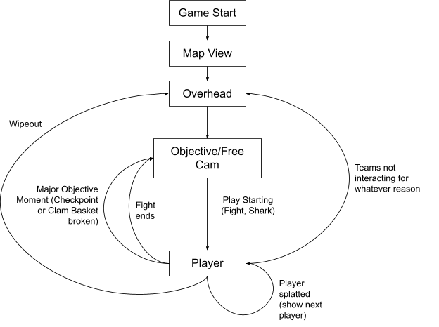 A flow
            chart depicting various game states in Splatoon 3. Nodes include 'Game Start,' 'Map View,' 'Overhead,'
            'Objective/Free Cam,' and 'Player.'